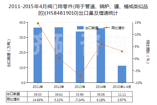 2011-2015年4月閥門用零件(用于管道、鍋爐、罐、桶或類似品的)(HS84819010)出口量及增速統(tǒng)計(jì)